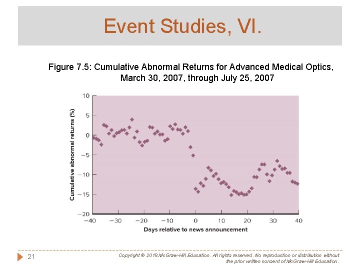 Event Studies, VI. Figure 7. 5: Cumulative Abnormal Returns for Advanced Medical Optics, March