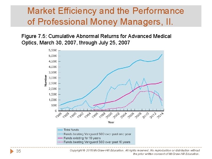 Market Efficiency and the Performance of Professional Money Managers, II. Figure 7. 5: Cumulative