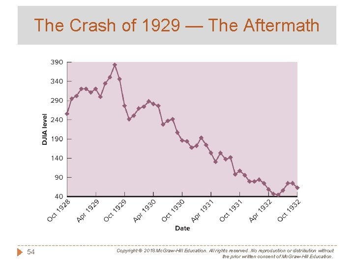 The Crash of 1929 — The Aftermath 54 Copyright © 2018 Mc. Graw-Hill Education.