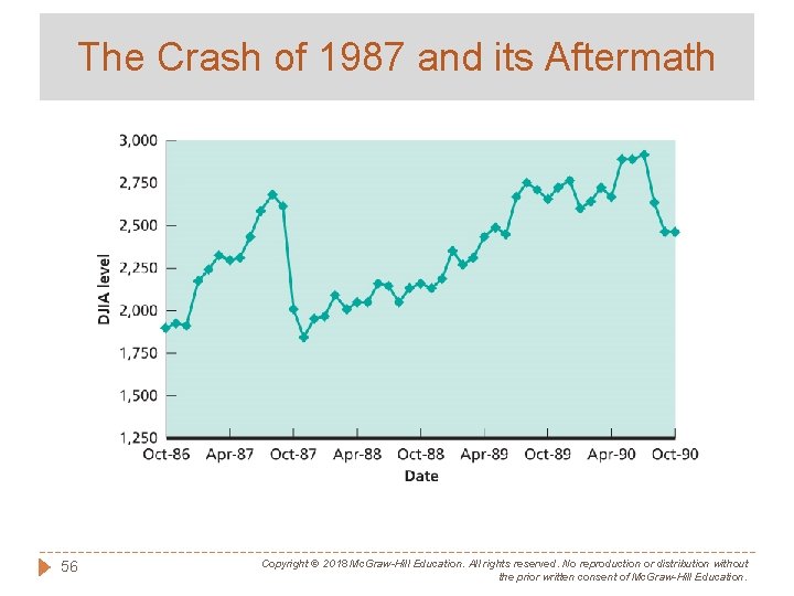 The Crash of 1987 and its Aftermath 56 Copyright © 2018 Mc. Graw-Hill Education.