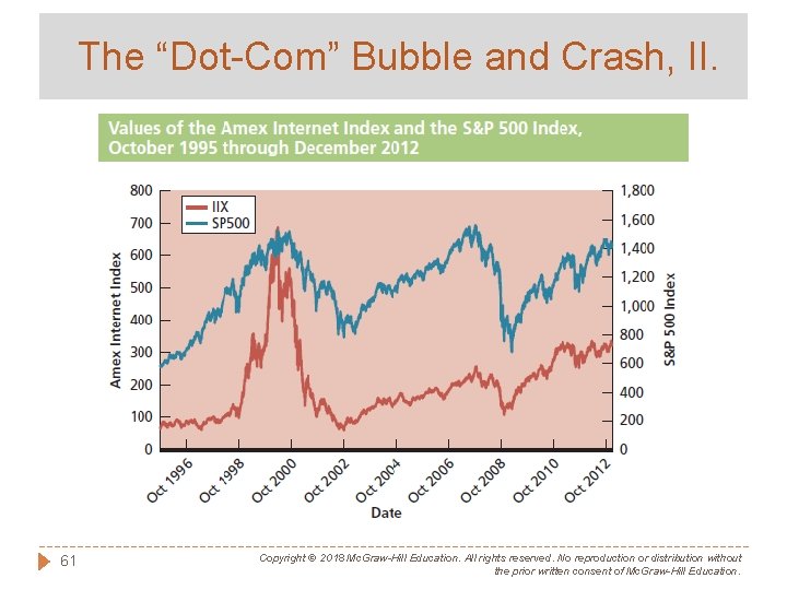 The “Dot-Com” Bubble and Crash, II. 61 Copyright © 2018 Mc. Graw-Hill Education. All