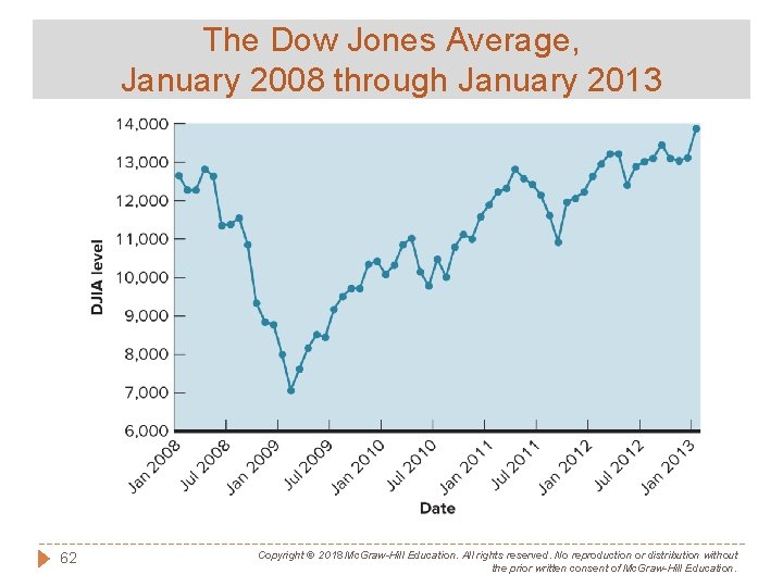 The Dow Jones Average, January 2008 through January 2013 62 Copyright © 2018 Mc.