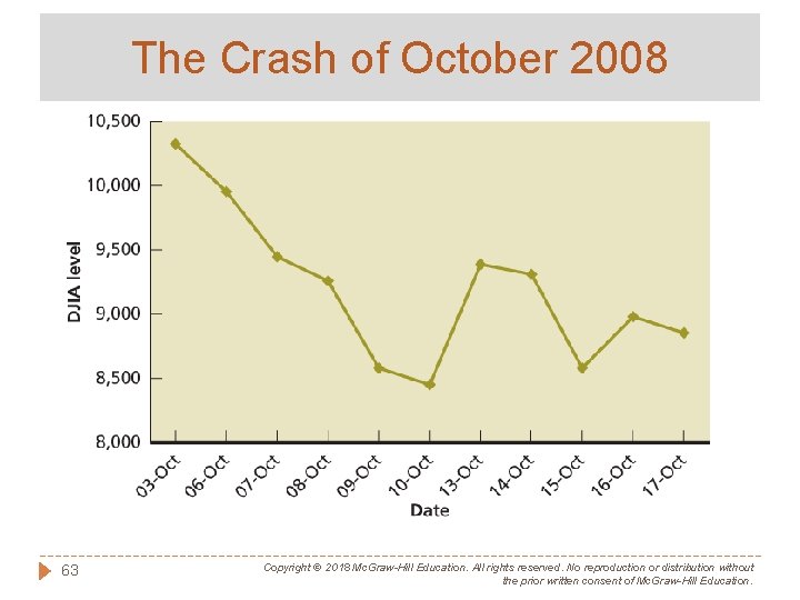 The Crash of October 2008 63 Copyright © 2018 Mc. Graw-Hill Education. All rights