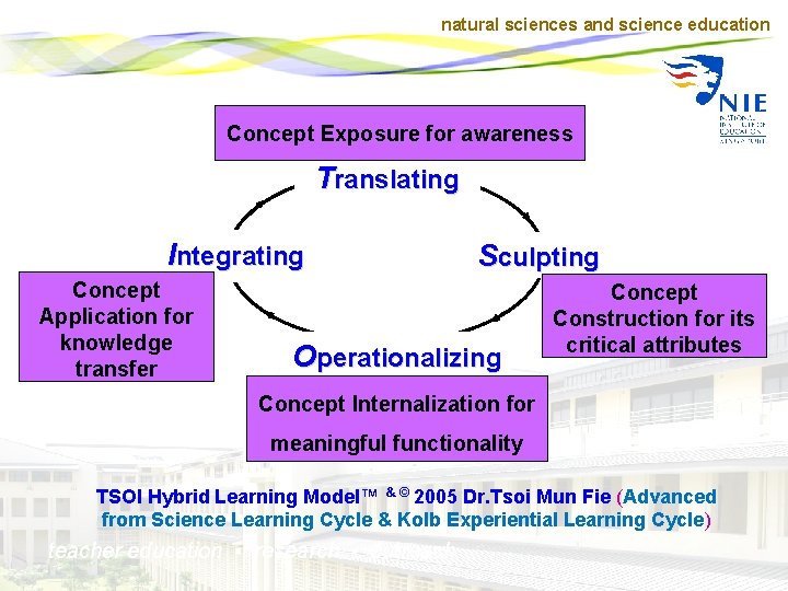 natural sciences and science education Concept Exposure for awareness Translating Integrating Concept Application for