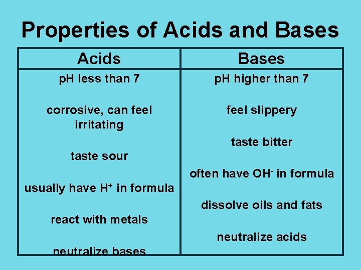 Properties of Acids and Bases Acids Bases p. H less than 7 p. H