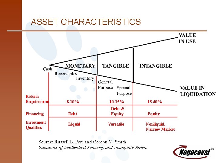 ASSET CHARACTERISTICS Return Requirement 8 -10% 10 -15% 15 -40% Financing Debt & Equity