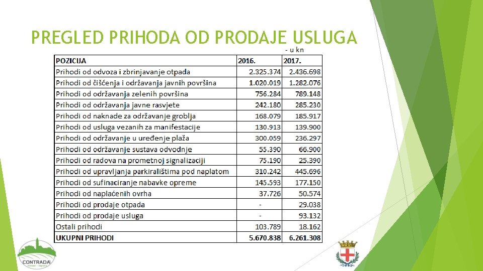 PREGLED PRIHODA OD PRODAJE USLUGA 