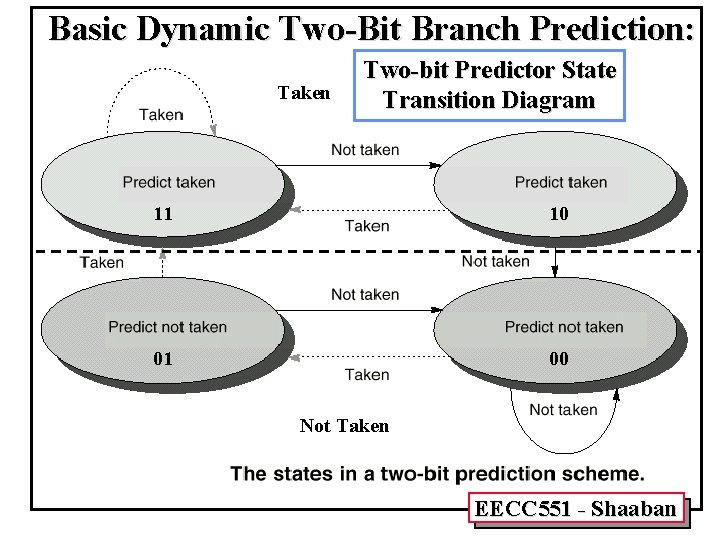 Basic Dynamic Two-Bit Branch Prediction: Taken Two-bit Predictor State Transition Diagram 11 10 01