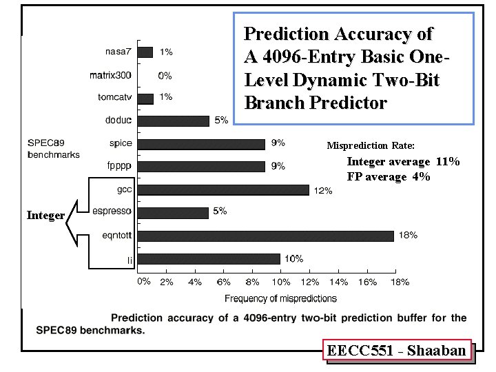 Prediction Accuracy of A 4096 -Entry Basic One. Level Dynamic Two-Bit Branch Predictor Misprediction