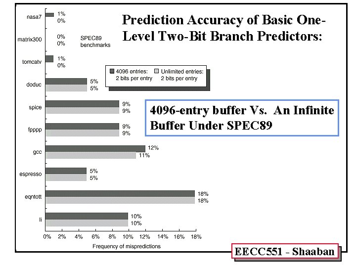 Prediction Accuracy of Basic One. Level Two-Bit Branch Predictors: 4096 -entry buffer Vs. An