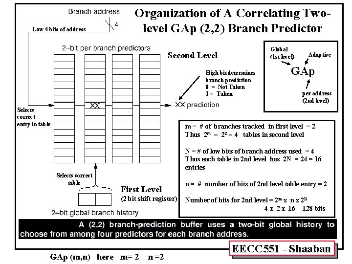 Low 4 bits of address Organization of A Correlating Twolevel GAp (2, 2) Branch