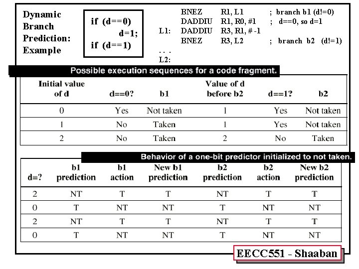 Dynamic Branch Prediction: Example if (d==0) d=1; if (d==1) L 1: BNEZ R 1,