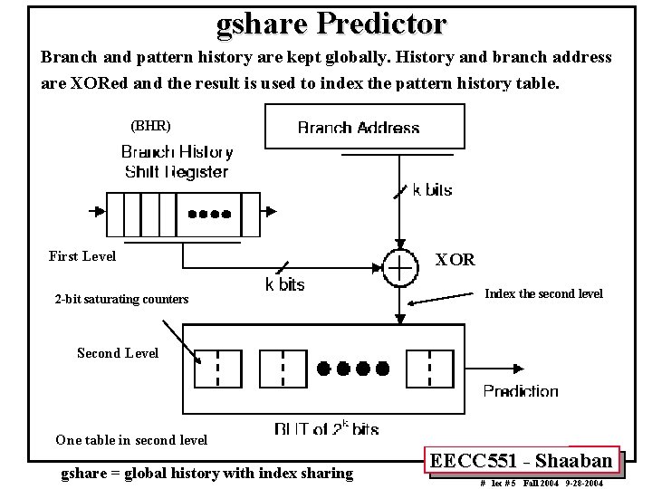 gshare Predictor Branch and pattern history are kept globally. History and branch address are