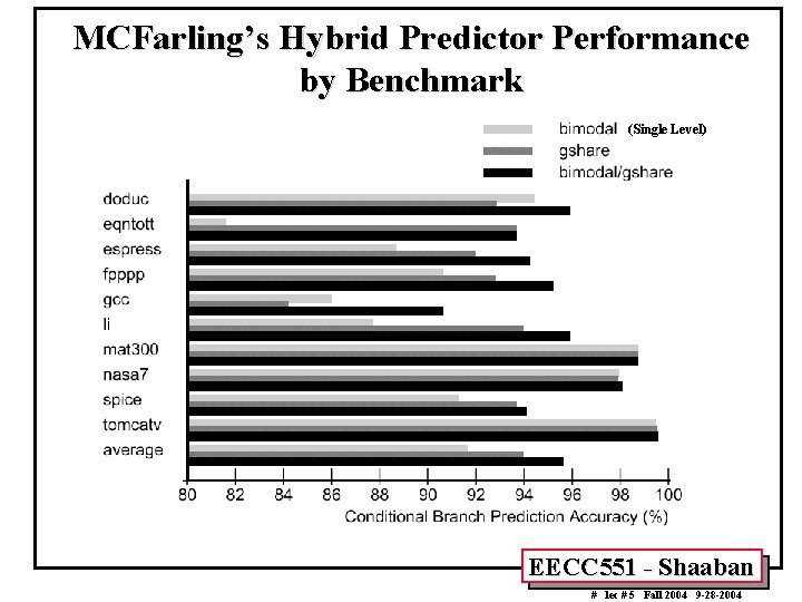 MCFarling’s Hybrid Predictor Performance by Benchmark (Single Level) EECC 551 - Shaaban # lec