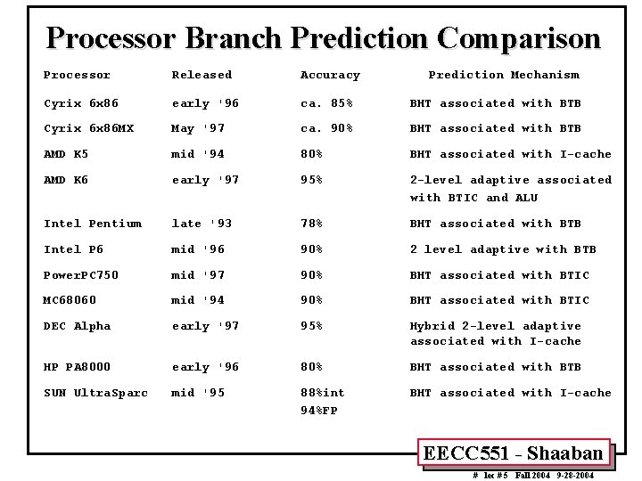 Processor Branch Prediction Comparison Processor Released Accuracy Prediction Mechanism Cyrix 6 x 86 early