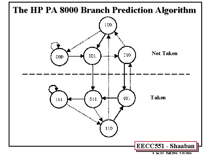 The HP PA 8000 Branch Prediction Algorithm Not Taken EECC 551 - Shaaban #