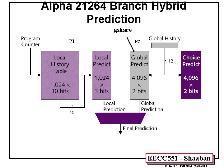 Alpha 21264 Branch Hybrid Prediction gshare P 1 P 2 EECC 551 - Shaaban