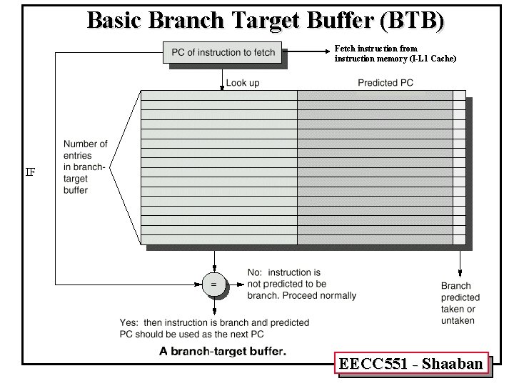 Basic Branch Target Buffer (BTB) Fetch instruction from instruction memory (I-L 1 Cache) IF