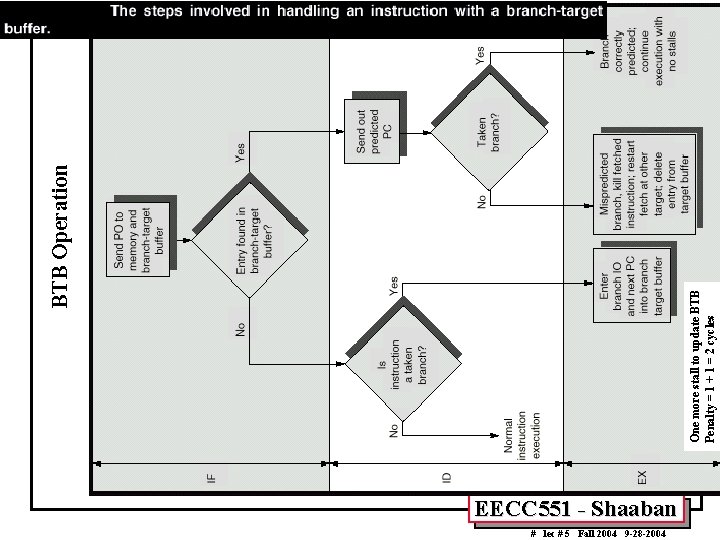 EECC 551 - Shaaban # lec # 5 Fall 2004 9 -28 -2004 One