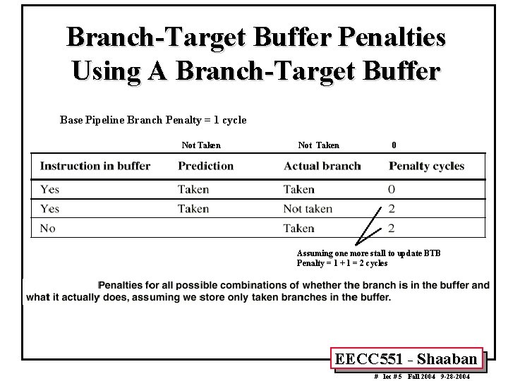 Branch-Target Buffer Penalties Using A Branch-Target Buffer Base Pipeline Branch Penalty = 1 cycle