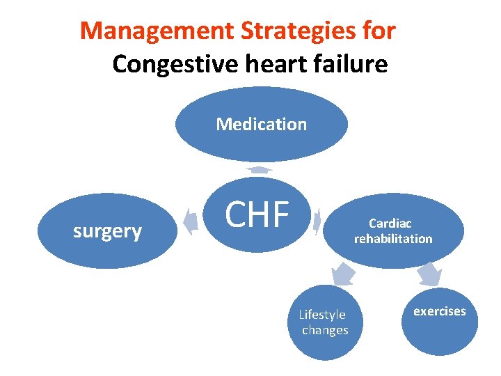 Management Strategies for Congestive heart failure Medication surgery CHF Cardiac rehabilitation Lifestyle changes exercises