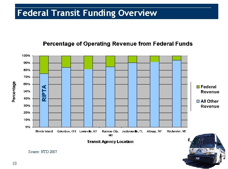 RIPTA Federal Transit Funding Overview Source: NTD 2007 10 