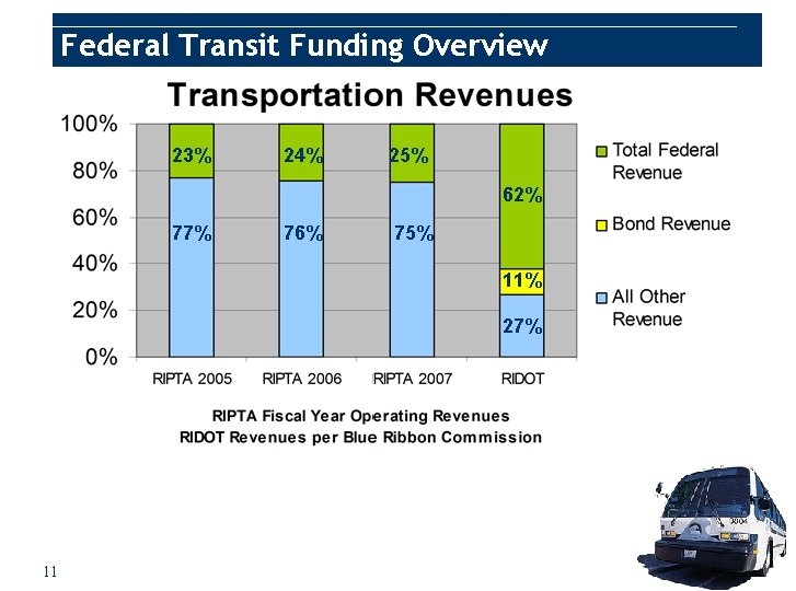 Federal Transit Funding Overview 23% 24% 25% 62% 77% 76% 75% 11% 27% 11