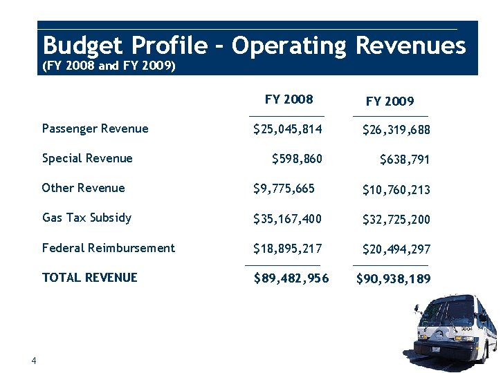 Budget Profile – Operating Revenues (FY 2008 and FY 2009) FY 2008 Passenger Revenue