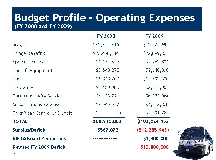 Budget Profile – Operating Expenses (FY 2008 and FY 2009) FY 2008 FY 2009