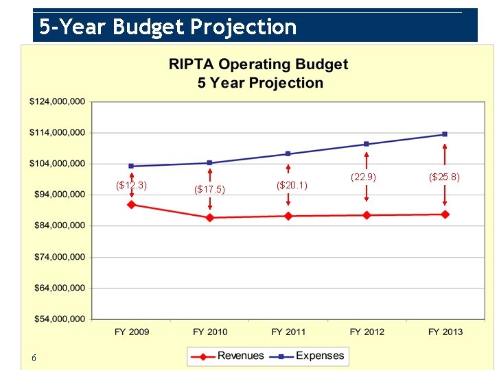 5 -Year Budget Projection ($12. 3) 6 ($17. 5) ($20. 1) (22. 9) ($25.