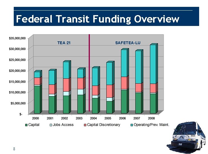 Federal Transit Funding Overview TEA 21 8 SAFETEA-LU 
