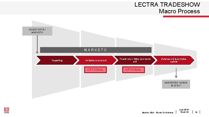 LECTRA TRADESHOW Macro Process SALESFORCE / MARKETO Targeting Invitation send out OPTIONAL Thank you