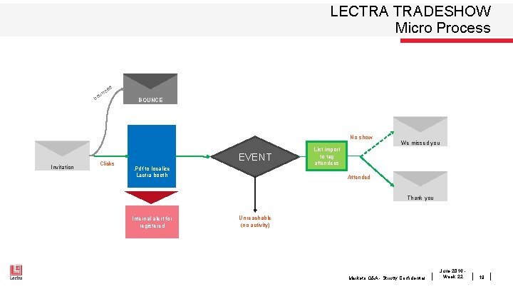LECTRA TRADESHOW Micro Process ed nc u bo BOUNCE No show Invitation Clicks EVENT.