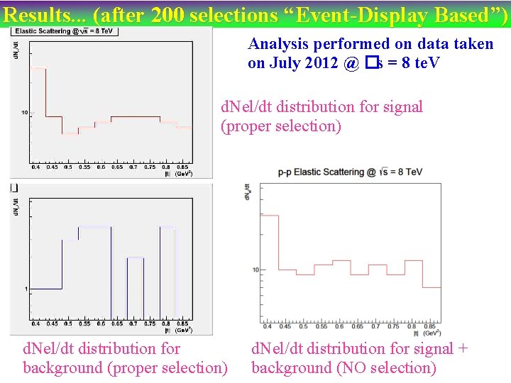 Results. . . (after 200 selections “Event-Display Based”) Analysis performed on data taken on