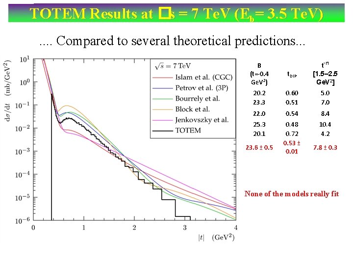 TOTEM Results at �s = 7 Te. V (Eb= 3. 5 Te. V). .