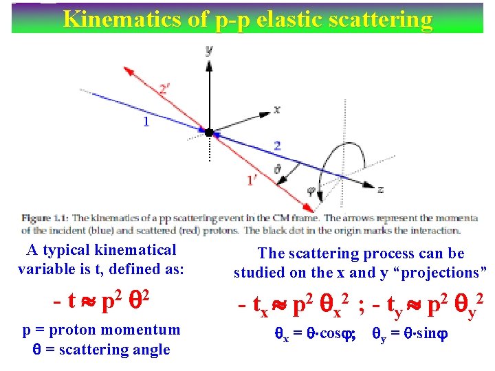 Kinematics of p-p elastic scattering A typical kinematical variable is t, defined as: The