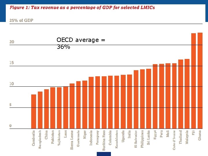 OECD average = 36% 