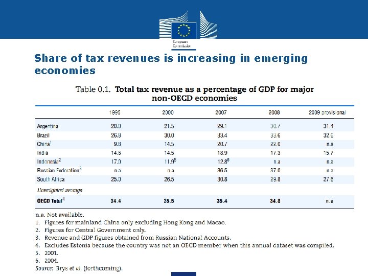 Share of tax revenues is increasing in emerging economies 