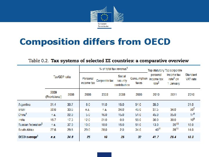 Composition differs from OECD 