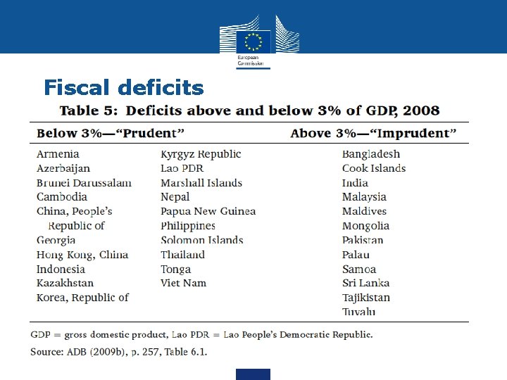 Fiscal deficits 