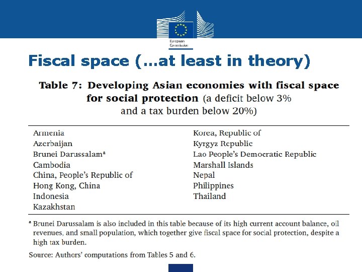 Fiscal space (…at least in theory) 