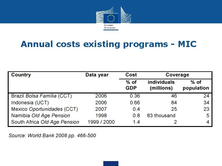 Annual costs existing programs - MIC 