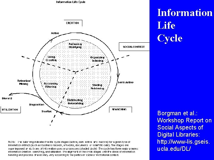 Information Life Cycle Borgman et al. : Workshop Report on Social Aspects of Digital
