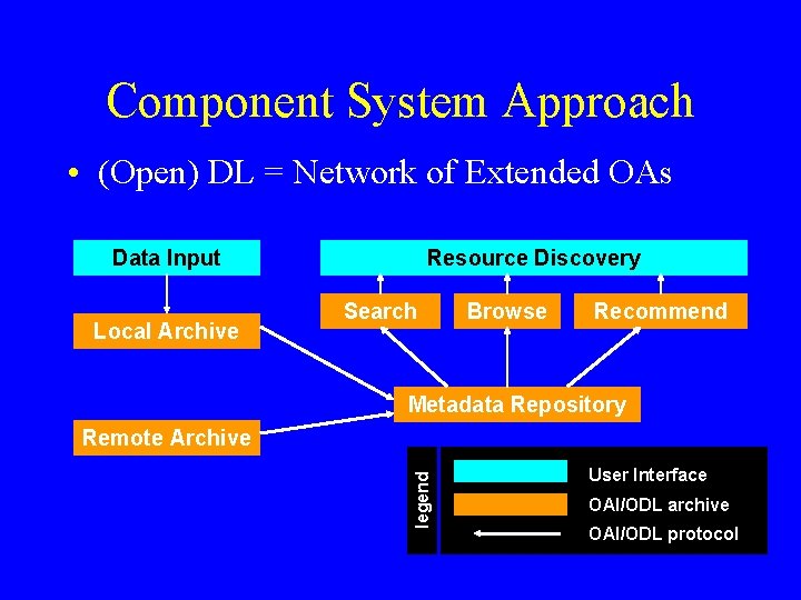 Component System Approach • (Open) DL = Network of Extended OAs Data Input Local