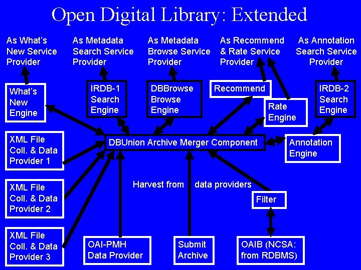 Open Digital Library: Extended As What’s New Service Provider What’s New Engine XML File