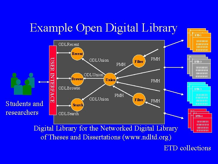 Example Open Digital Library ODLRecent Document ETD-1 1010100101 0100101010 1001010101 010101 Recent USER INTERFACE