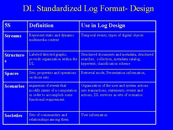 DL Standardized Log Format- Design 5 S Definition Use in Log Design Streams Represent