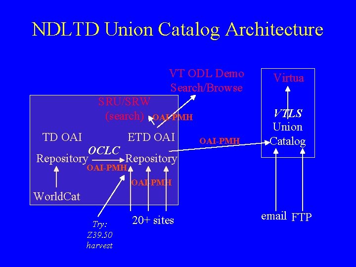 NDLTD Union Catalog Architecture VT ODL Demo Search/Browse SRU/SRW (search) OAI-PMH TD OAI ETD