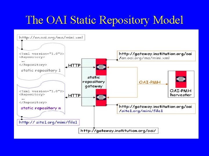 The OAI Static Repository Model 