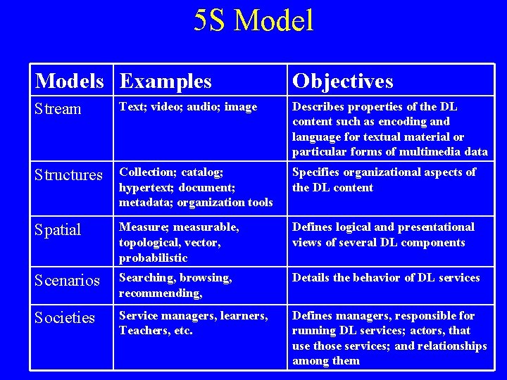 5 S Models Examples Objectives Stream Text; video; audio; image Describes properties of the